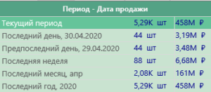Периоды на канбане
